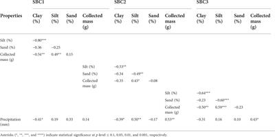 Remote sensing for monitoring the impacts of agroforestry practices and precipitation changes in particle size export trends